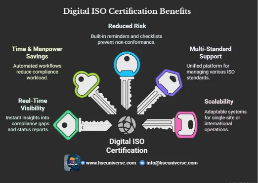 Digital ISO Certification Benefits